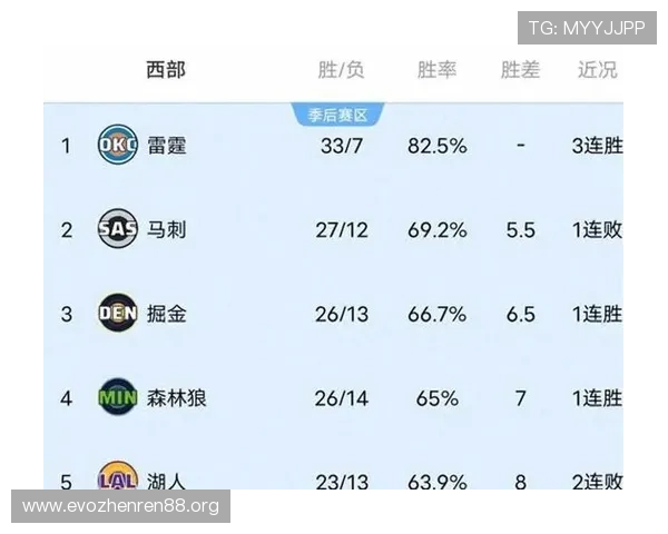 雷霆常规赛29胜1负创历史最佳战绩 东部强队已达27胜追平纪录 雷霆常规赛29胜1负创历史最佳战绩 东部强队已达27胜追平纪录